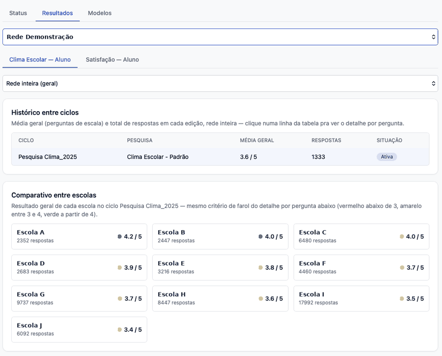 Resultados da pesquisa, com média por ciclo e comparativo entre escolas